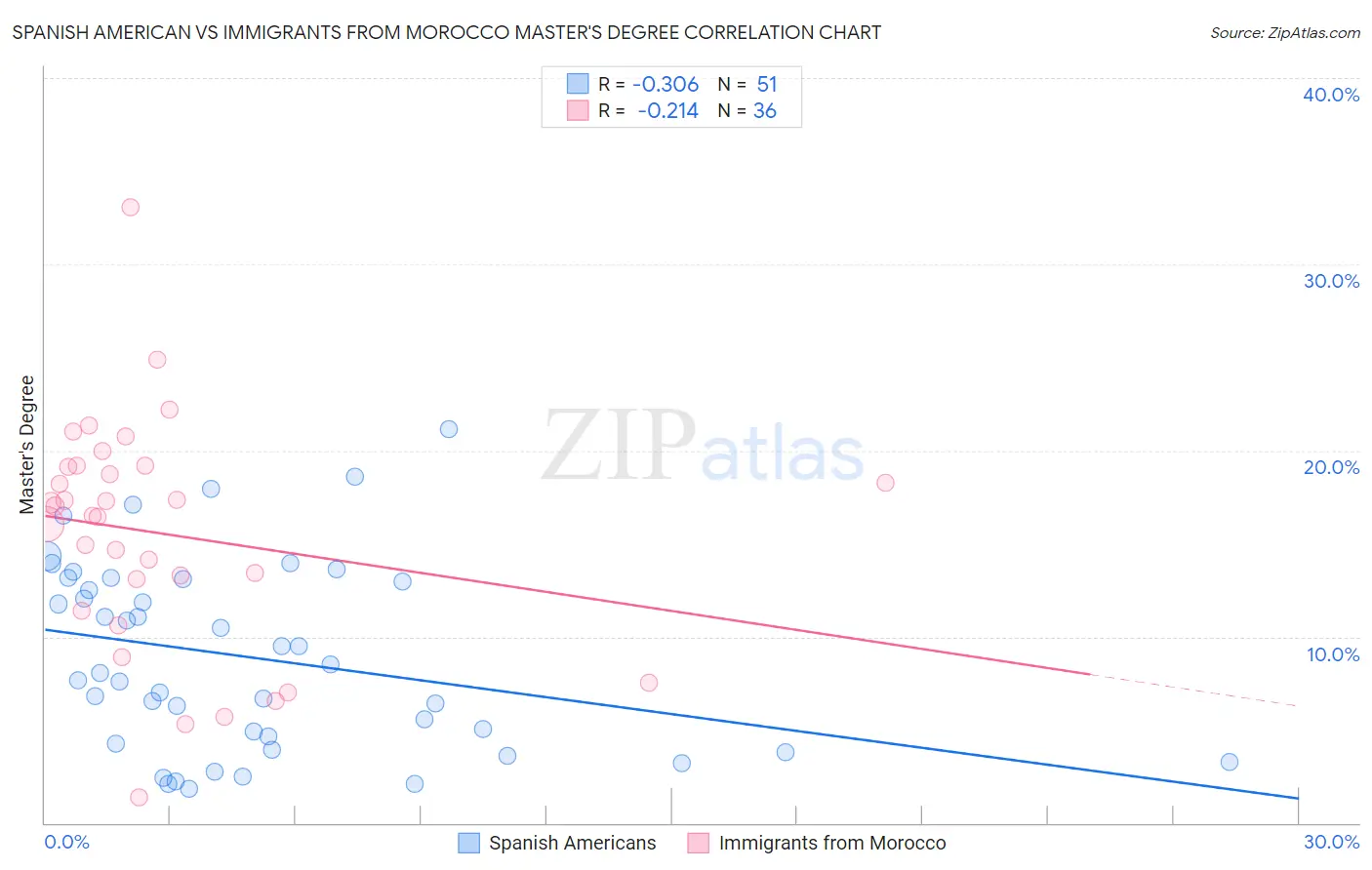 Spanish American vs Immigrants from Morocco Master's Degree