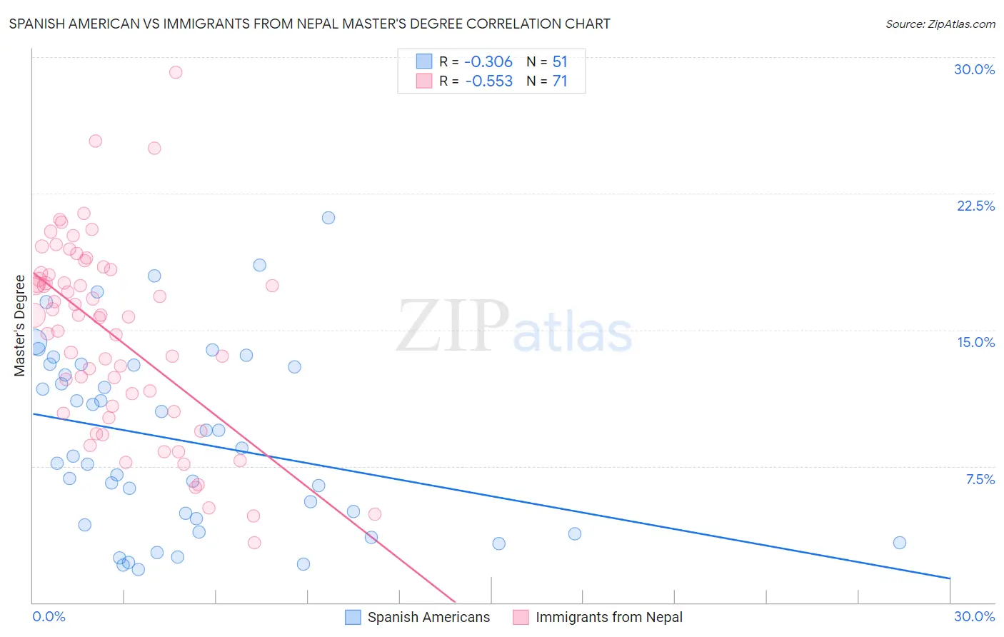 Spanish American vs Immigrants from Nepal Master's Degree