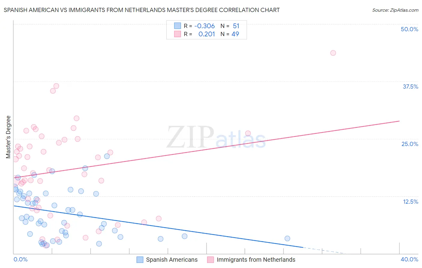 Spanish American vs Immigrants from Netherlands Master's Degree