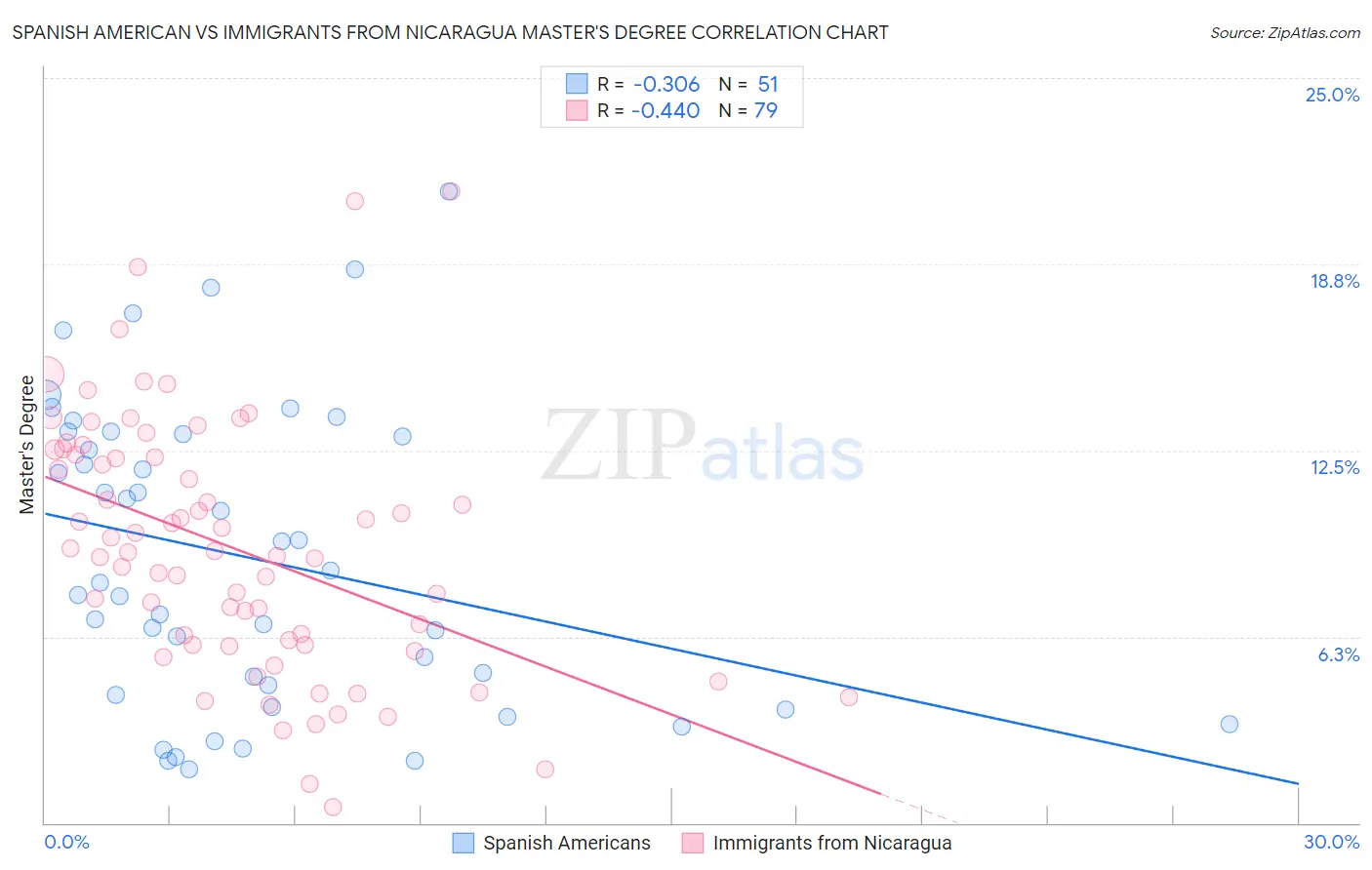 Spanish American vs Immigrants from Nicaragua Master's Degree
