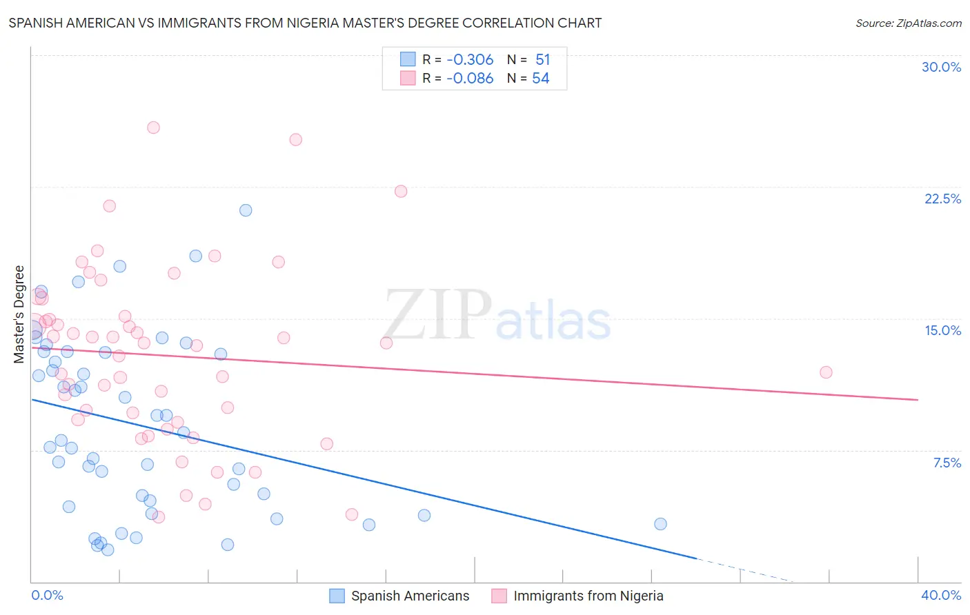 Spanish American vs Immigrants from Nigeria Master's Degree