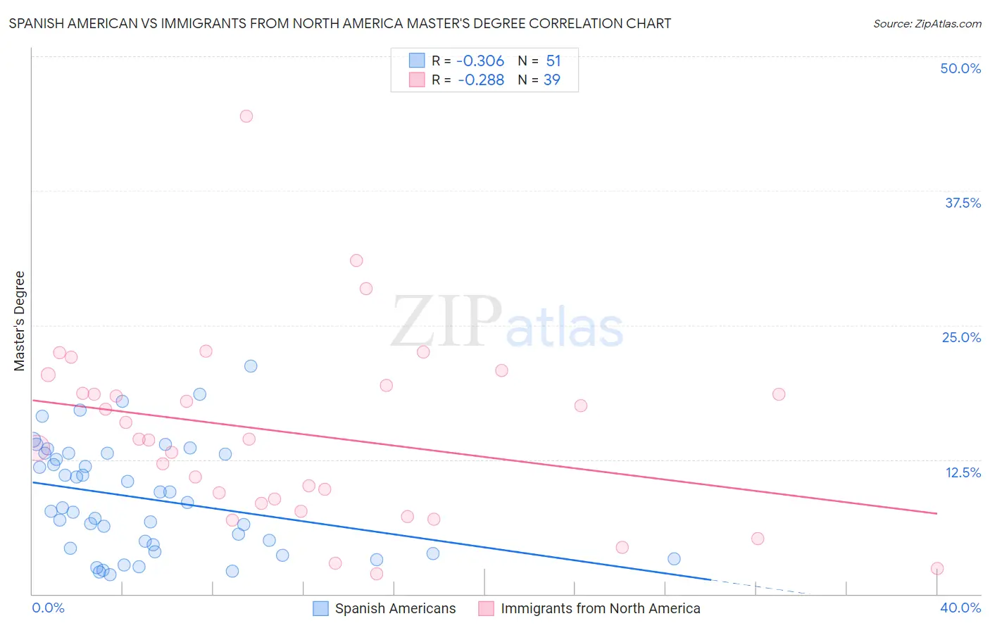 Spanish American vs Immigrants from North America Master's Degree