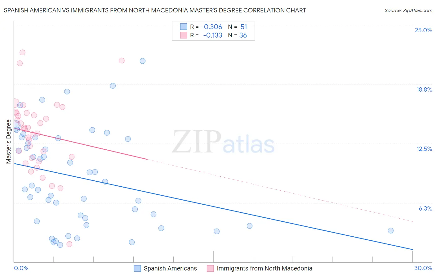 Spanish American vs Immigrants from North Macedonia Master's Degree