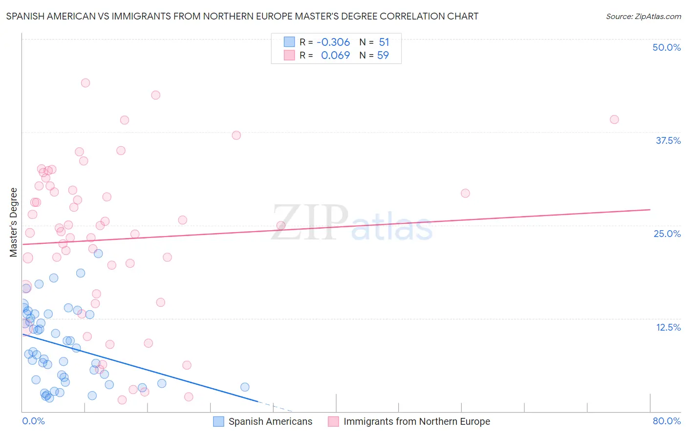 Spanish American vs Immigrants from Northern Europe Master's Degree