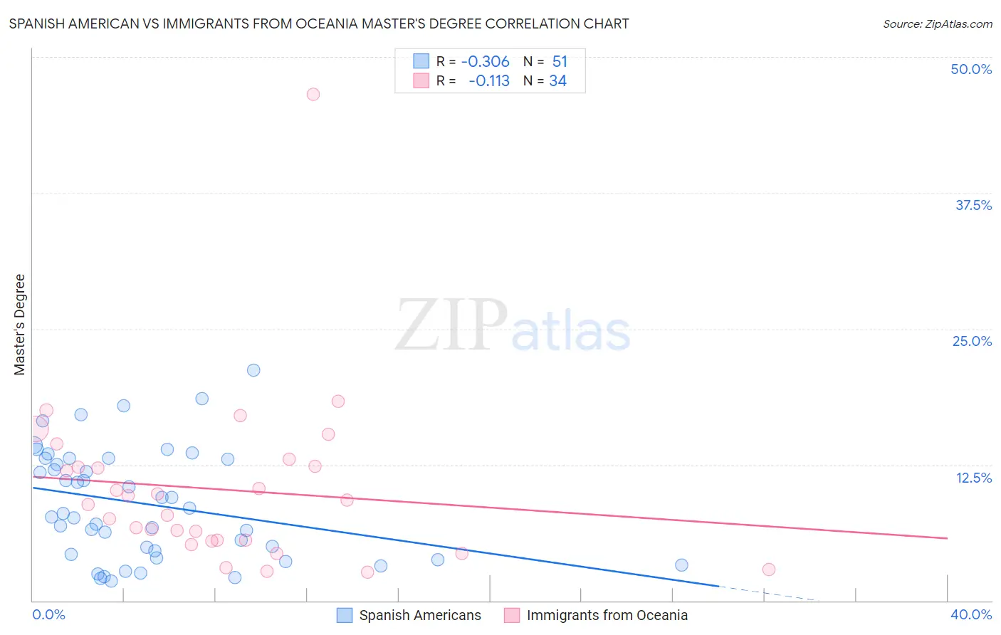 Spanish American vs Immigrants from Oceania Master's Degree