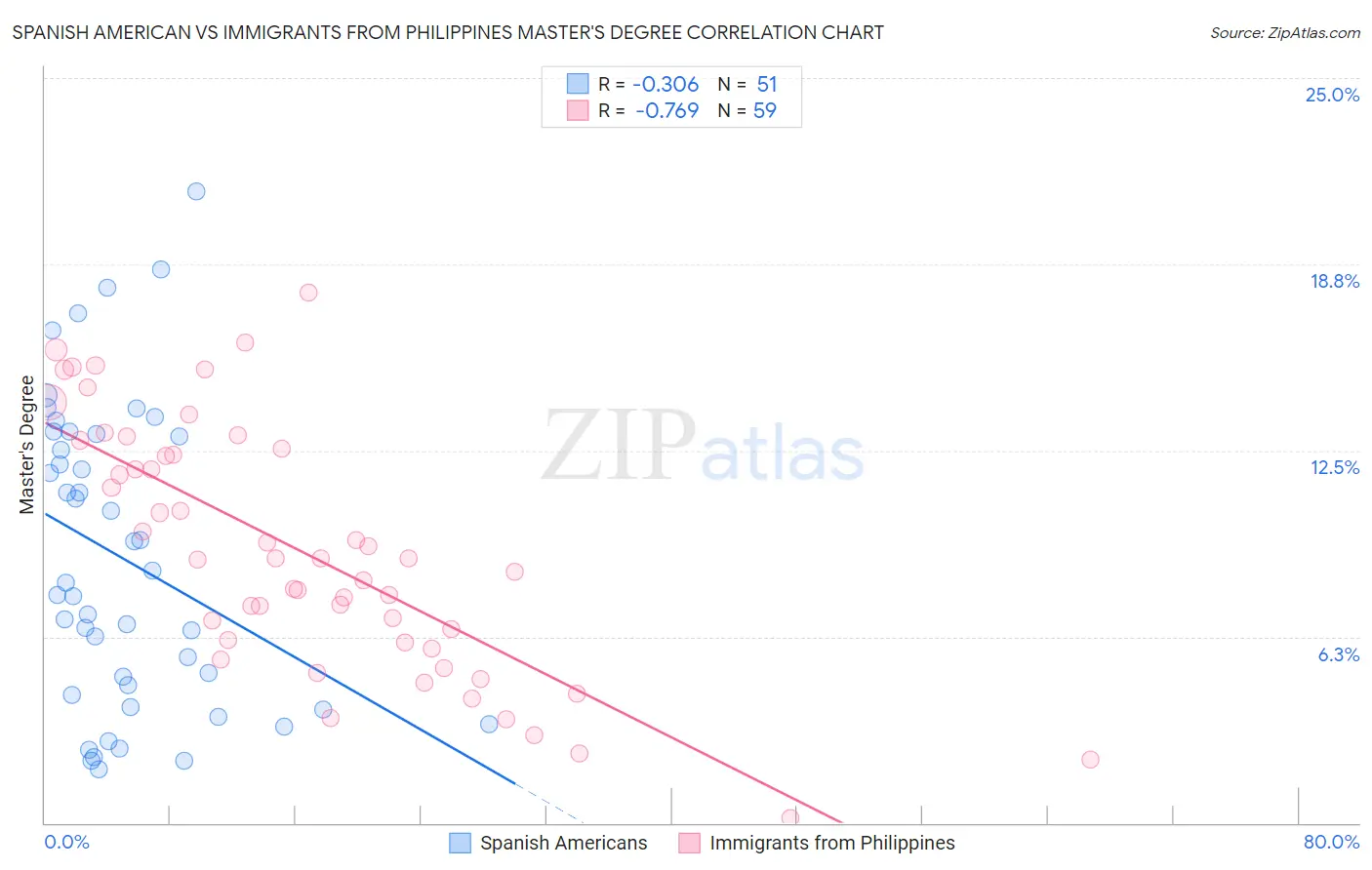 Spanish American vs Immigrants from Philippines Master's Degree