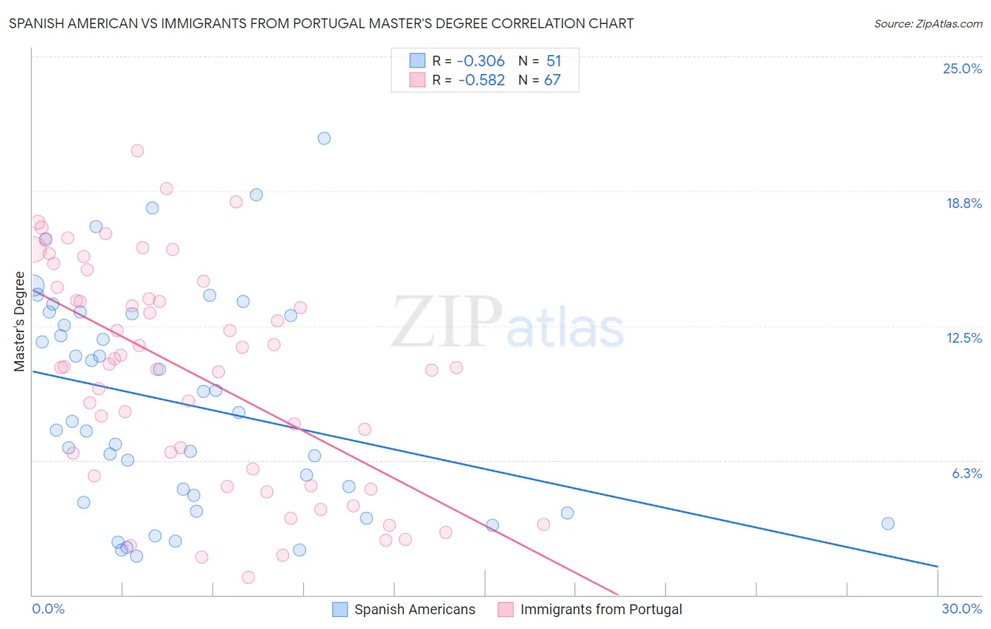 Spanish American vs Immigrants from Portugal Master's Degree