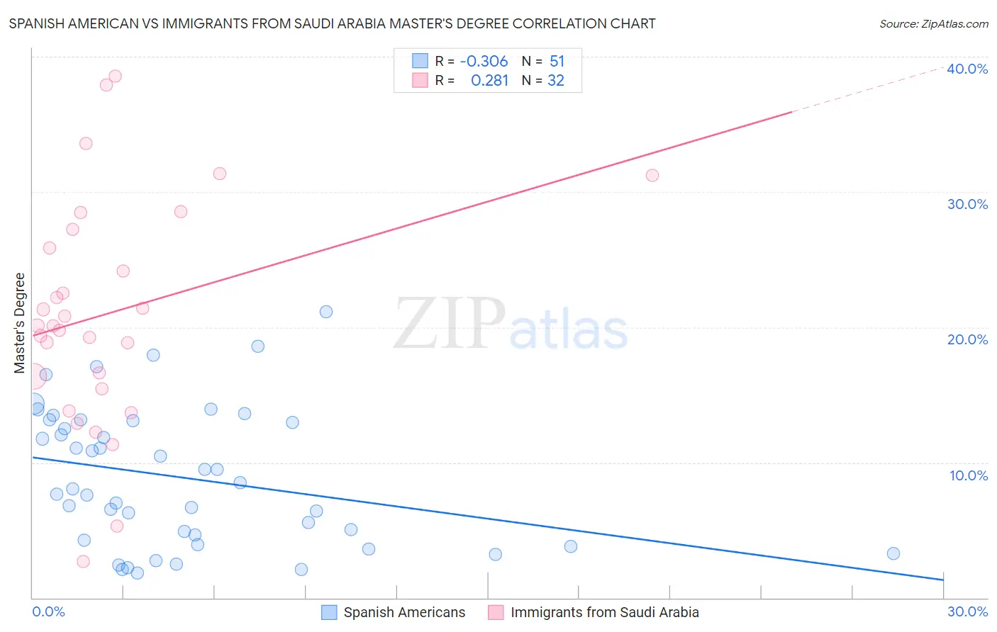 Spanish American vs Immigrants from Saudi Arabia Master's Degree