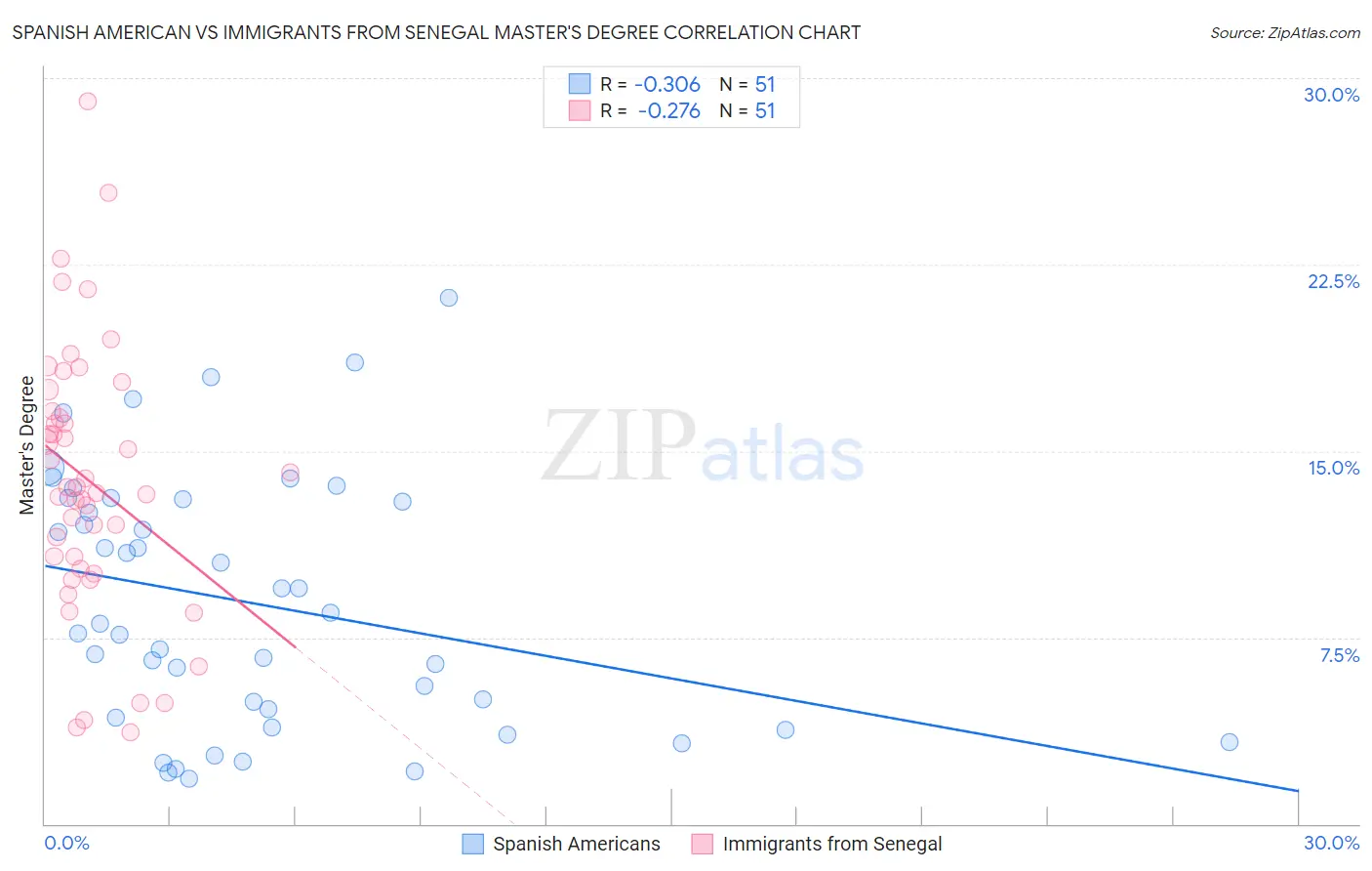 Spanish American vs Immigrants from Senegal Master's Degree