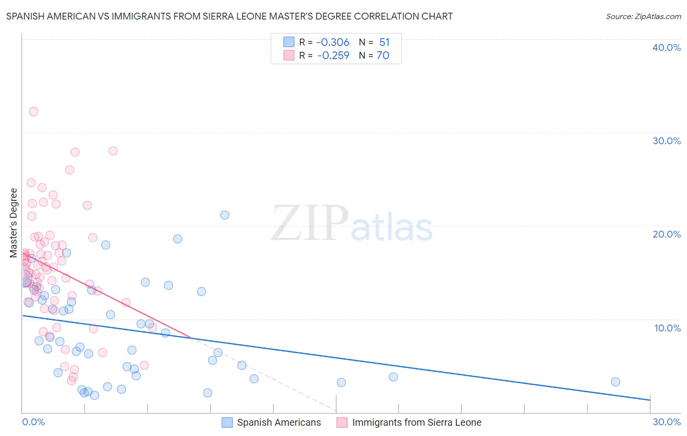 Spanish American vs Immigrants from Sierra Leone Master's Degree