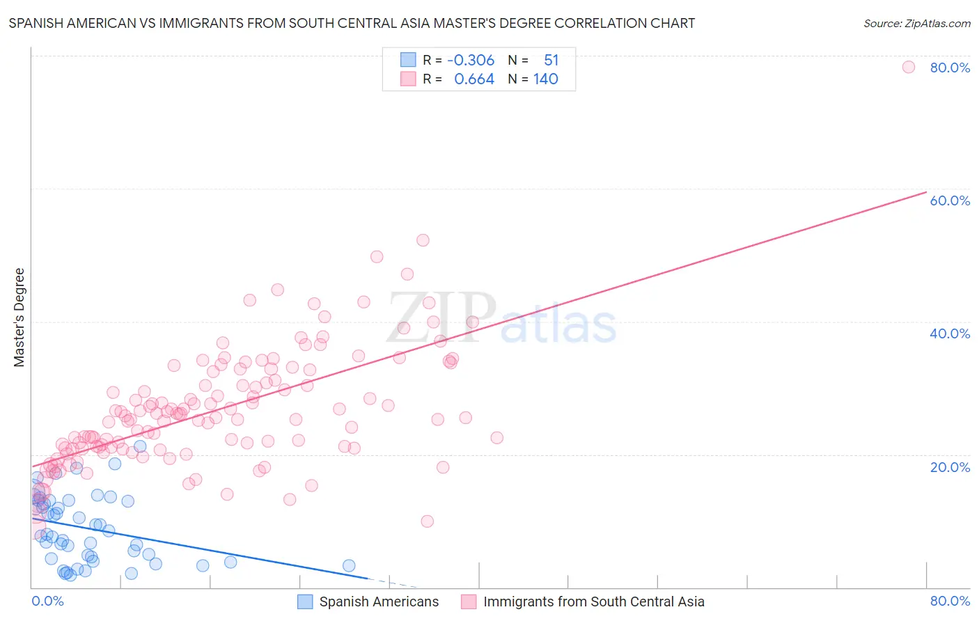 Spanish American vs Immigrants from South Central Asia Master's Degree