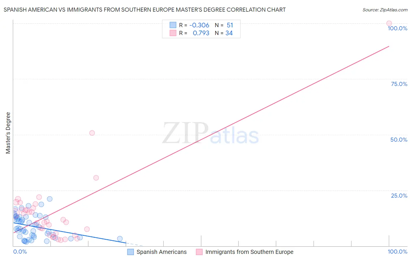 Spanish American vs Immigrants from Southern Europe Master's Degree