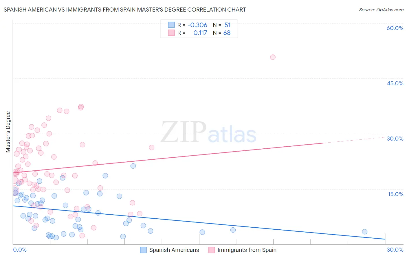Spanish American vs Immigrants from Spain Master's Degree