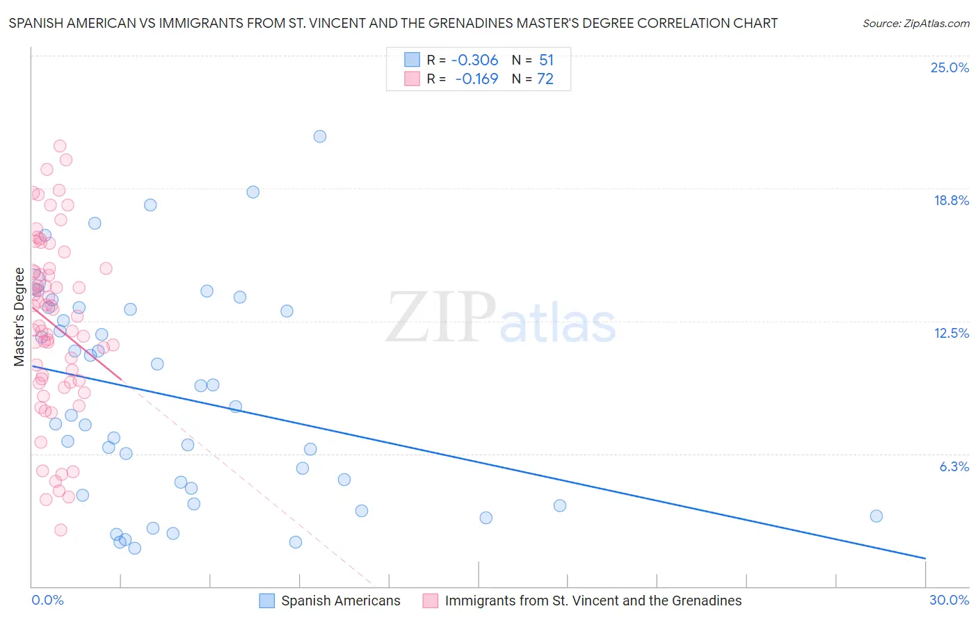 Spanish American vs Immigrants from St. Vincent and the Grenadines Master's Degree