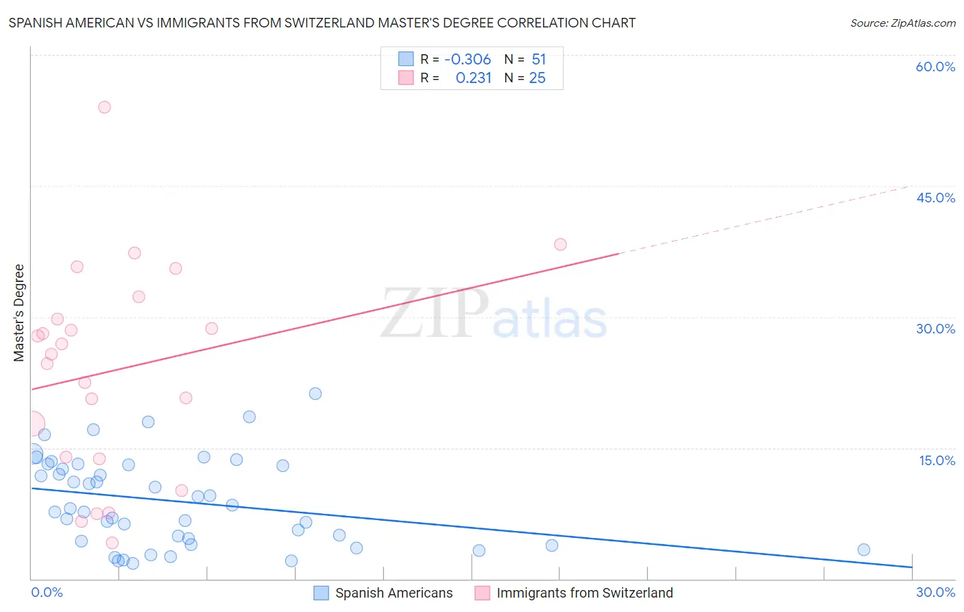 Spanish American vs Immigrants from Switzerland Master's Degree