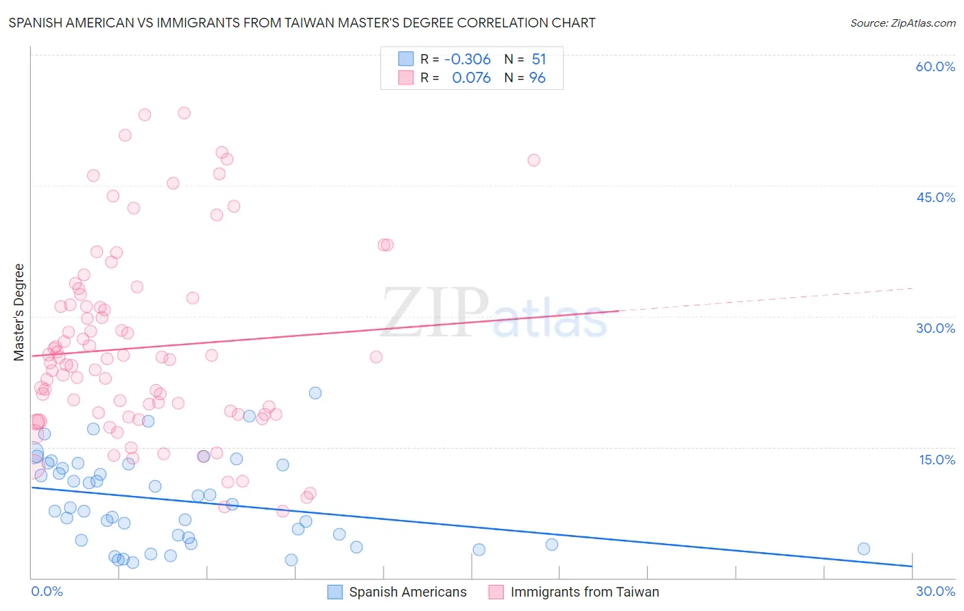 Spanish American vs Immigrants from Taiwan Master's Degree