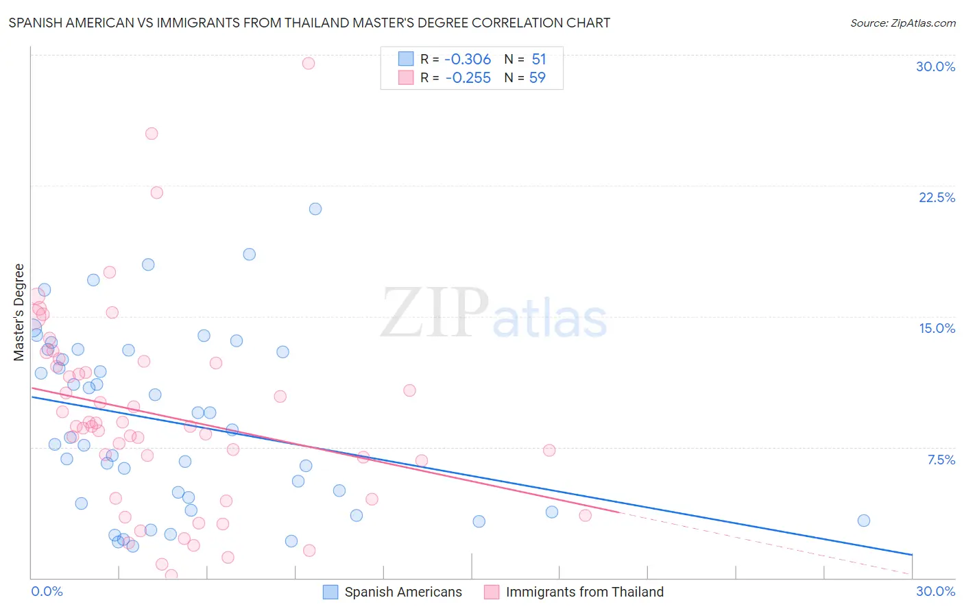 Spanish American vs Immigrants from Thailand Master's Degree