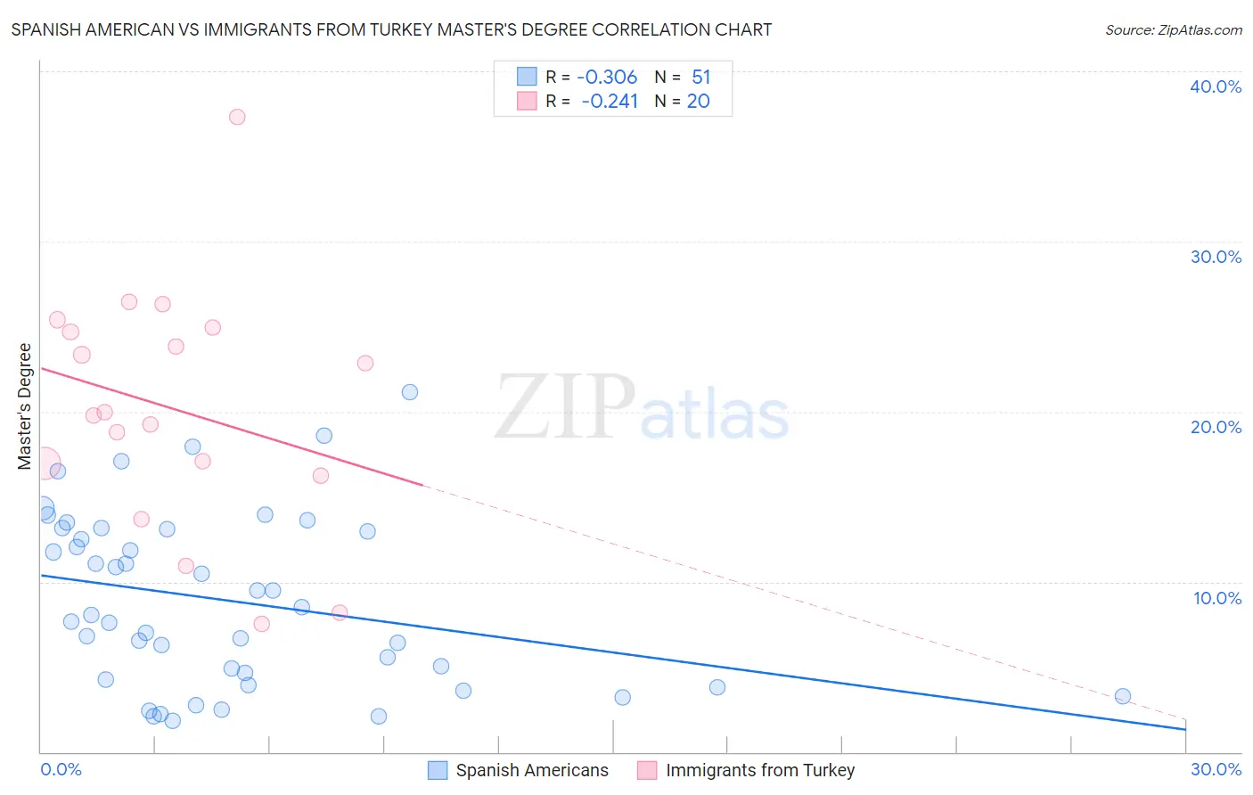 Spanish American vs Immigrants from Turkey Master's Degree