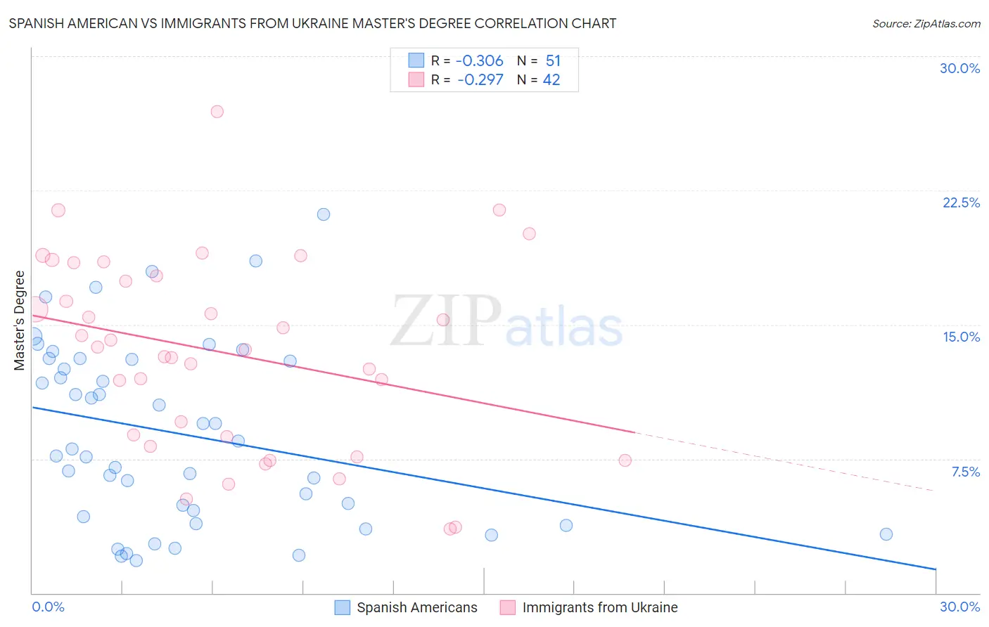 Spanish American vs Immigrants from Ukraine Master's Degree