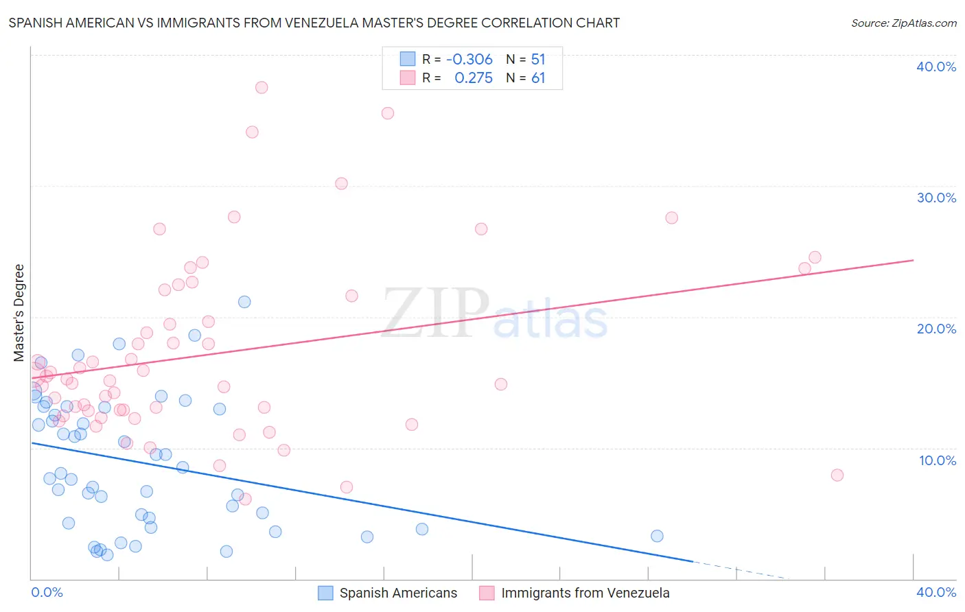 Spanish American vs Immigrants from Venezuela Master's Degree