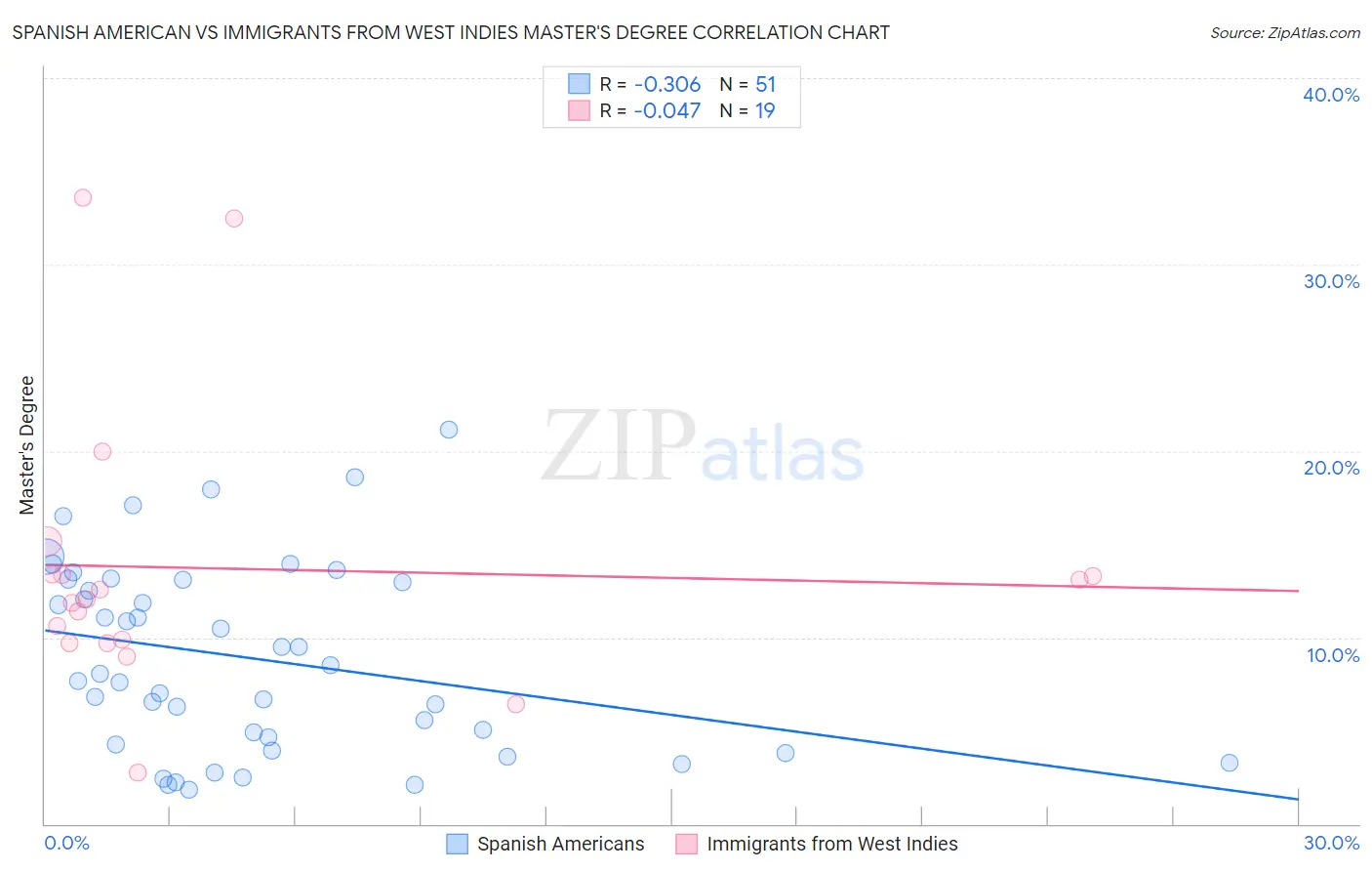 Spanish American vs Immigrants from West Indies Master's Degree