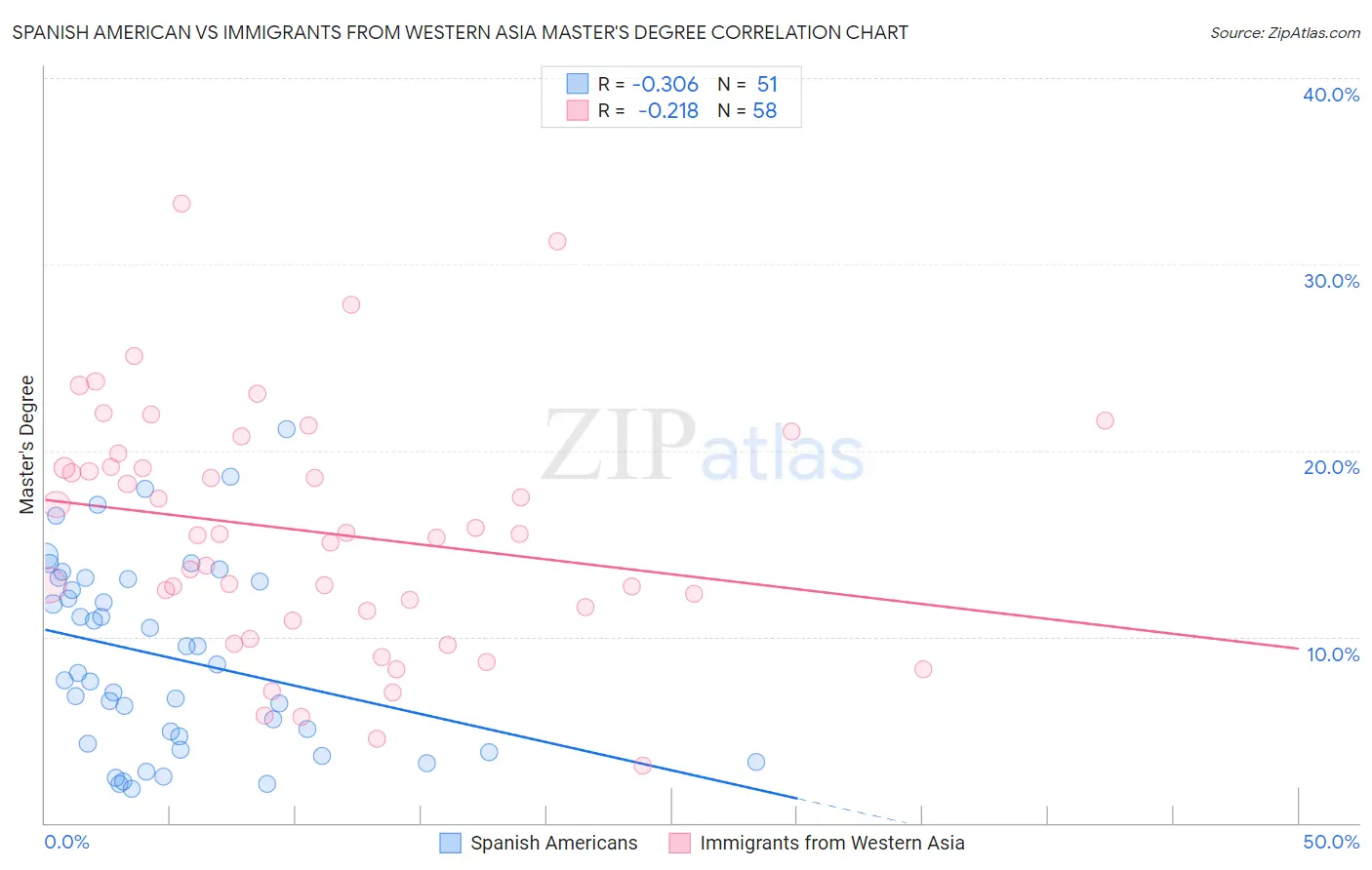 Spanish American vs Immigrants from Western Asia Master's Degree
