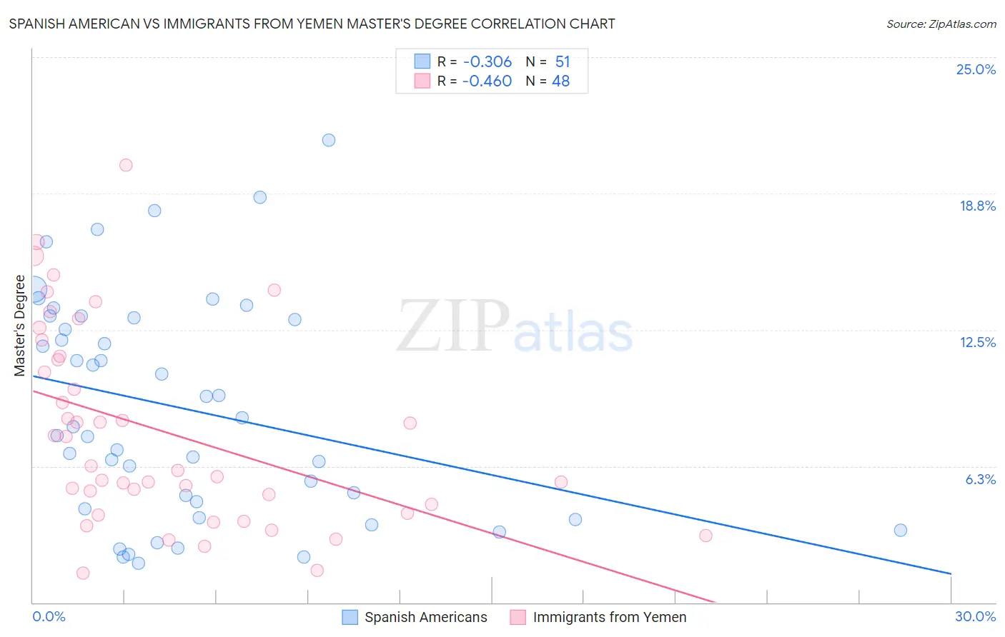 Spanish American vs Immigrants from Yemen Master's Degree