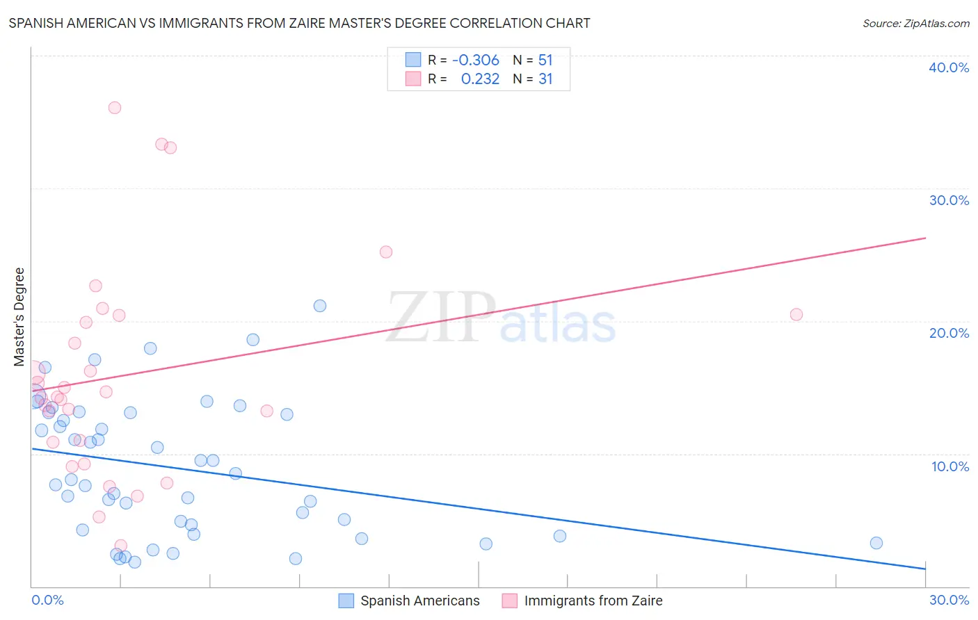 Spanish American vs Immigrants from Zaire Master's Degree