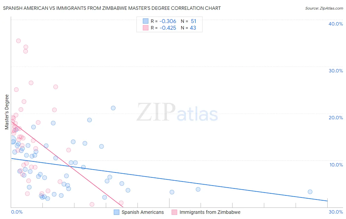 Spanish American vs Immigrants from Zimbabwe Master's Degree