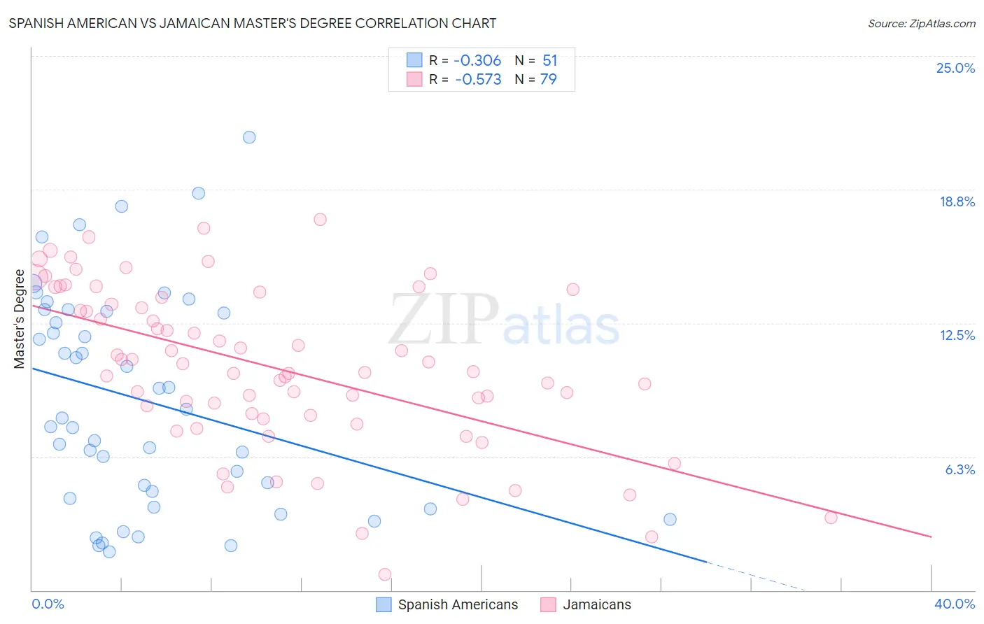 Spanish American vs Jamaican Master's Degree