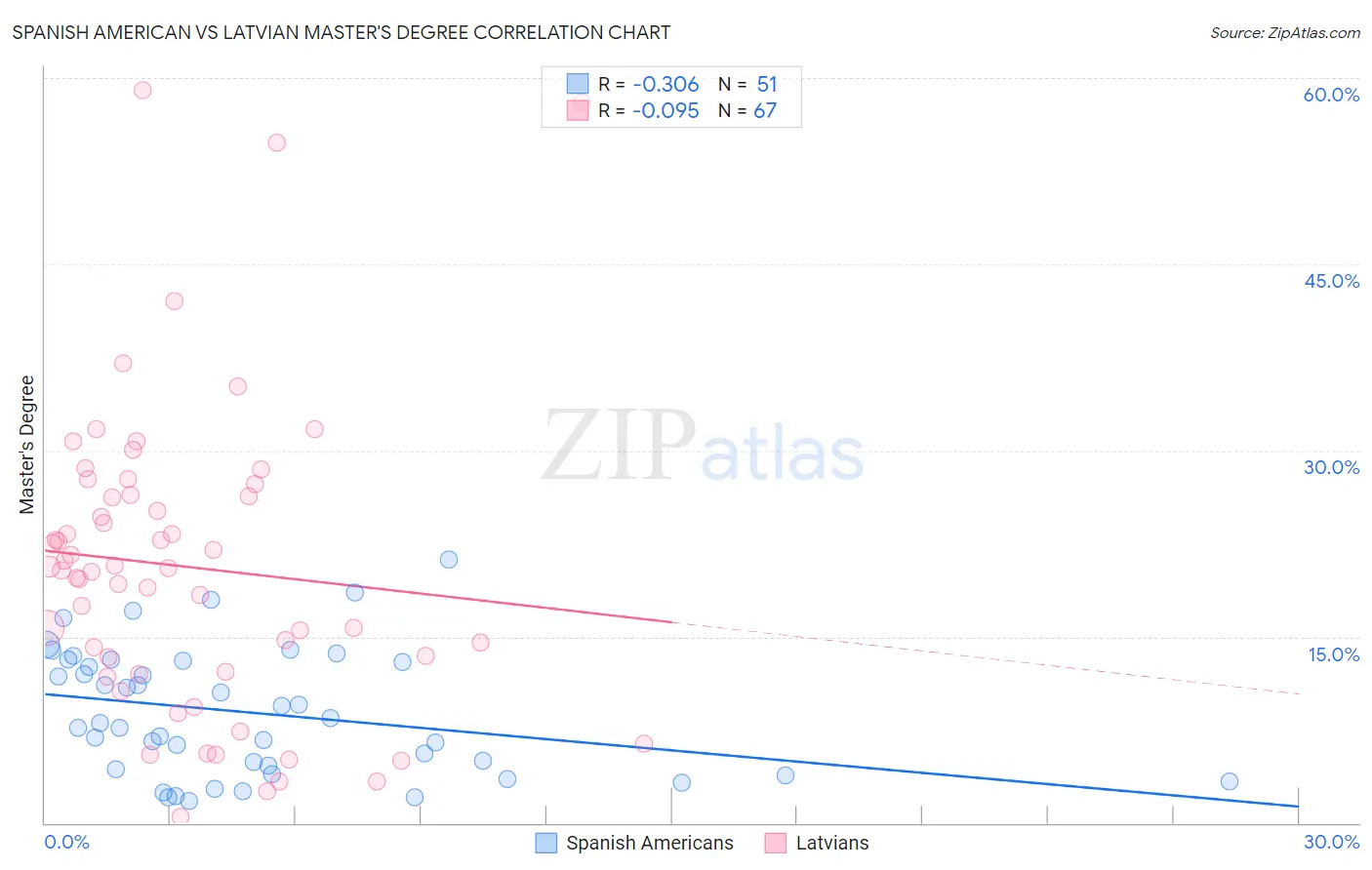 Spanish American vs Latvian Master's Degree