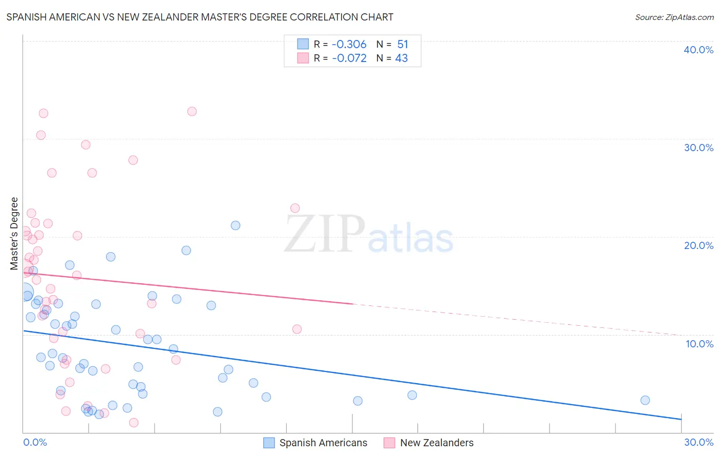 Spanish American vs New Zealander Master's Degree