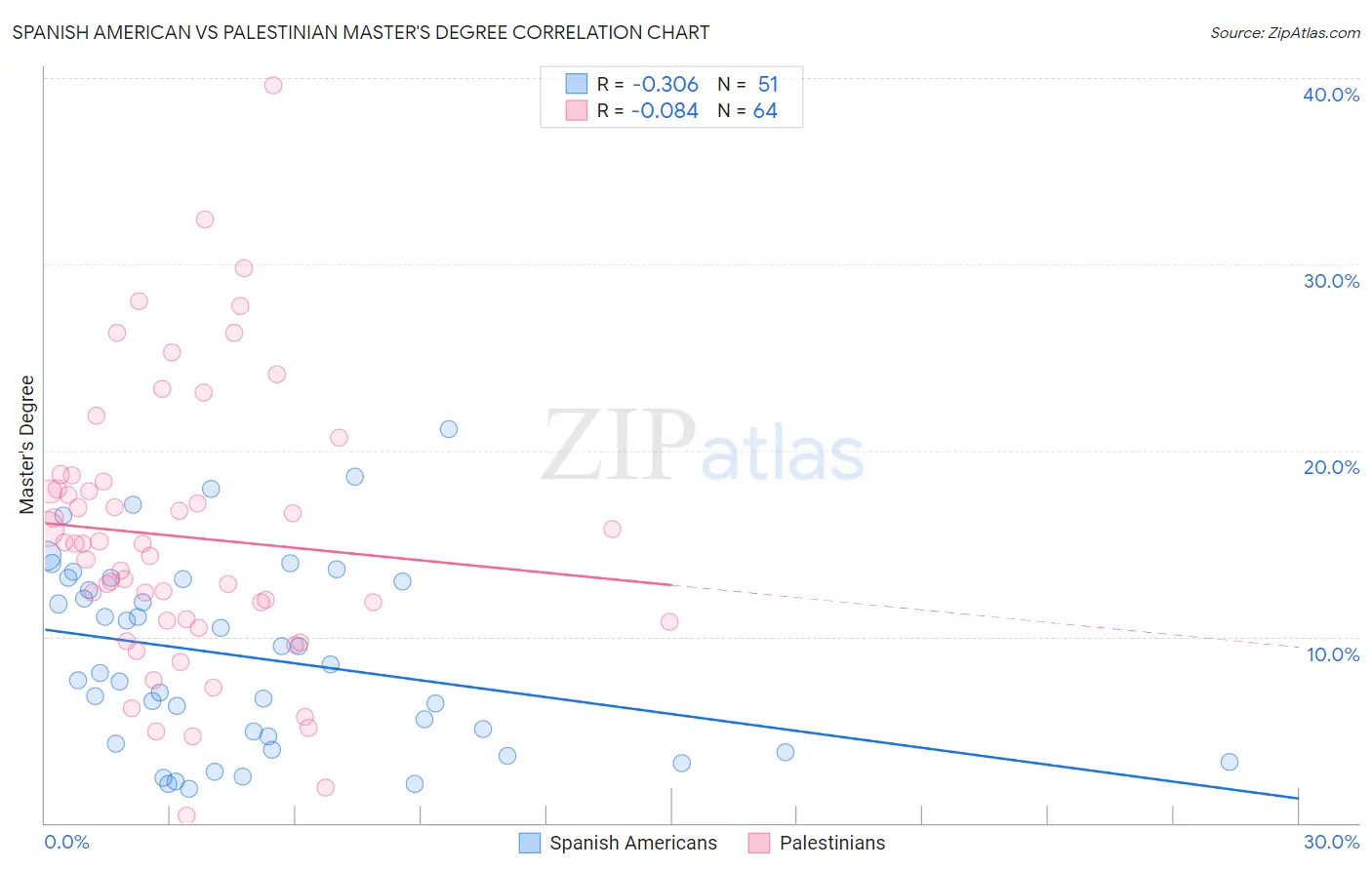 Spanish American vs Palestinian Master's Degree
