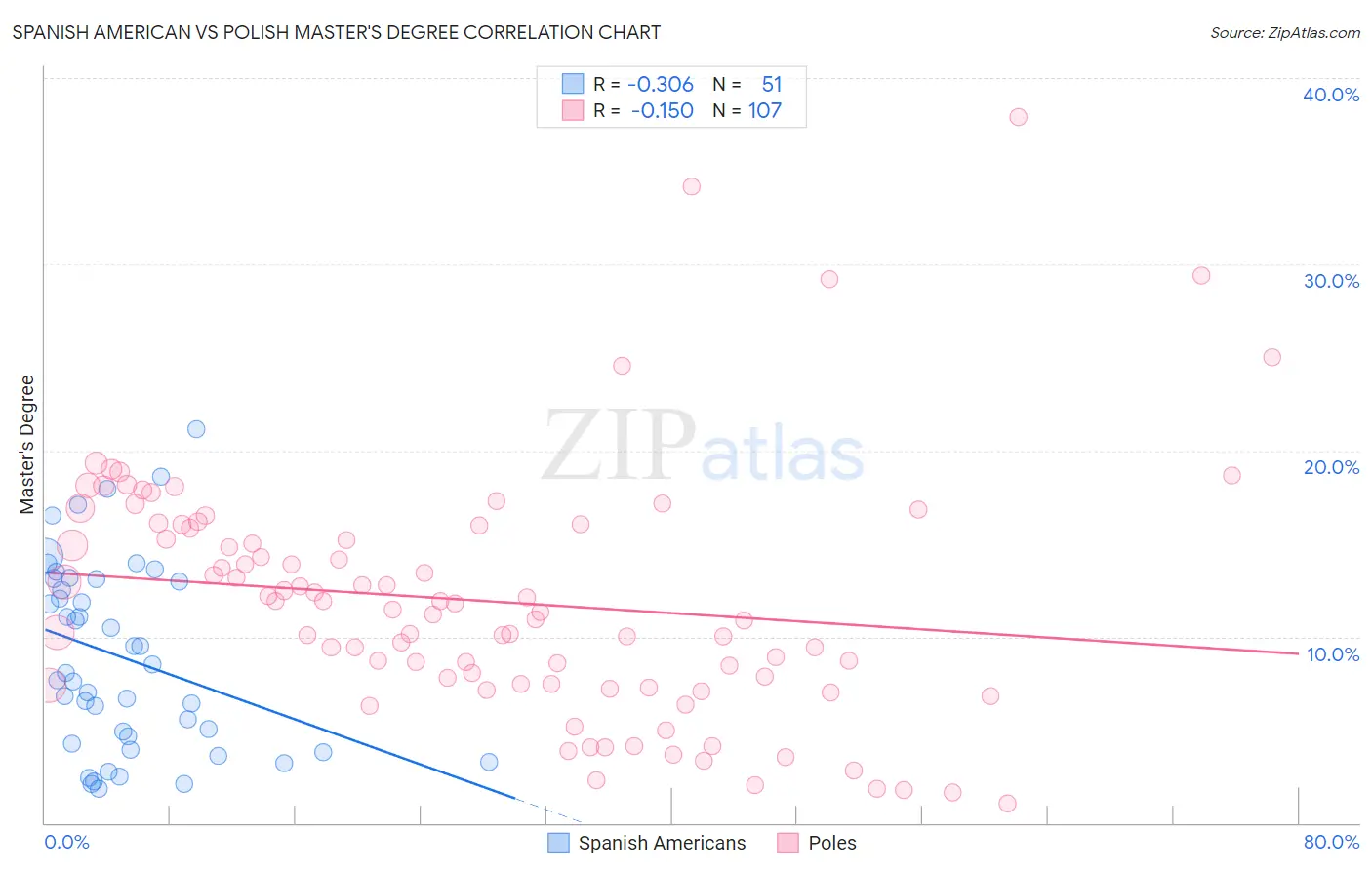 Spanish American vs Polish Master's Degree