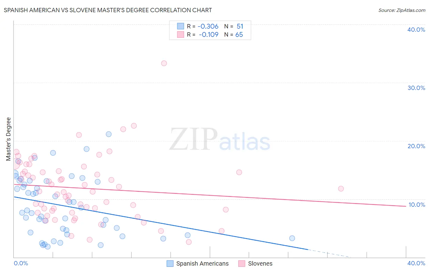 Spanish American vs Slovene Master's Degree