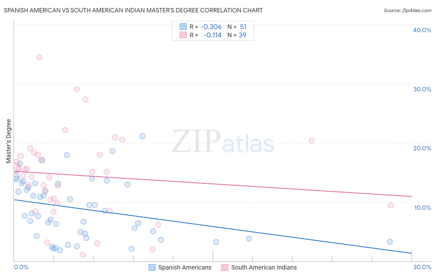 Spanish American vs South American Indian Master's Degree