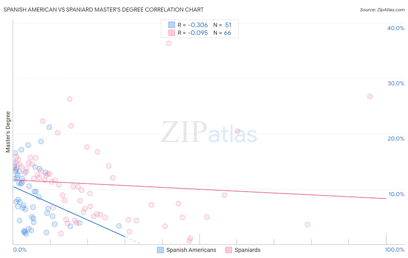 Spanish American vs Spaniard Master's Degree