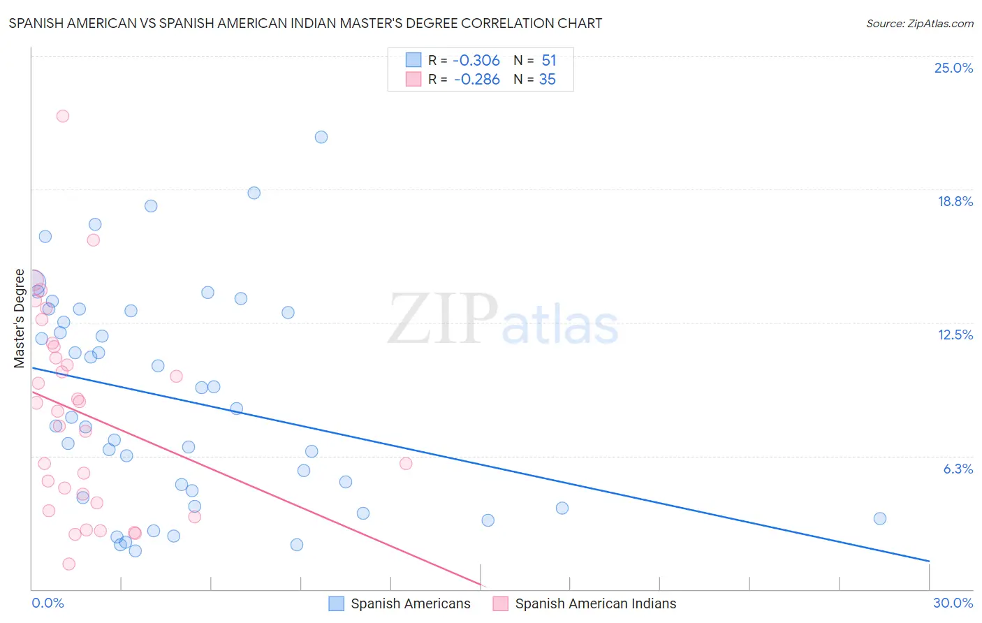 Spanish American vs Spanish American Indian Master's Degree