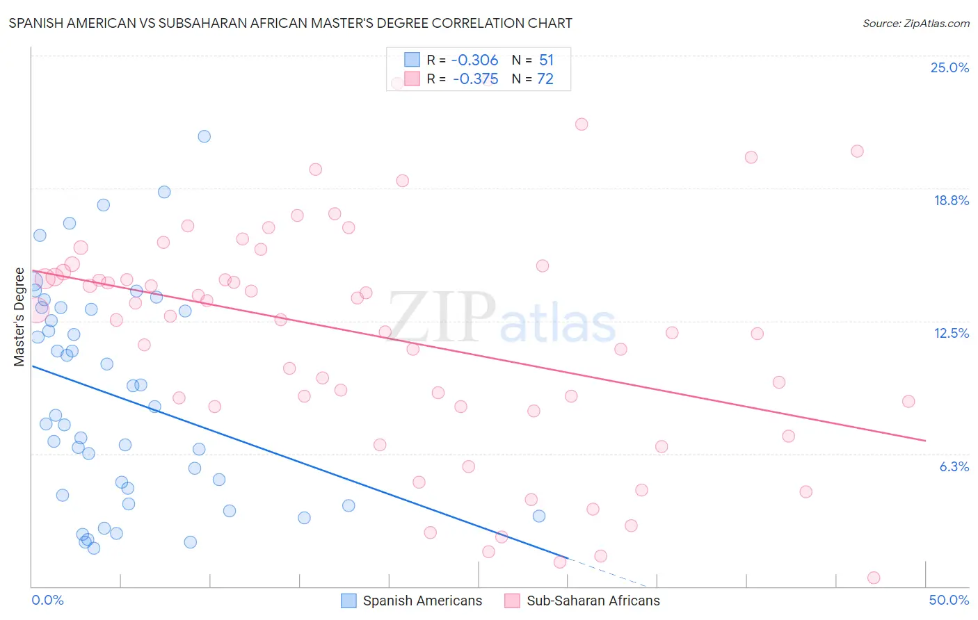 Spanish American vs Subsaharan African Master's Degree