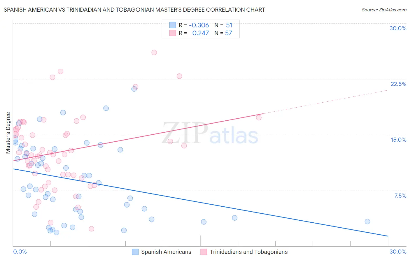 Spanish American vs Trinidadian and Tobagonian Master's Degree