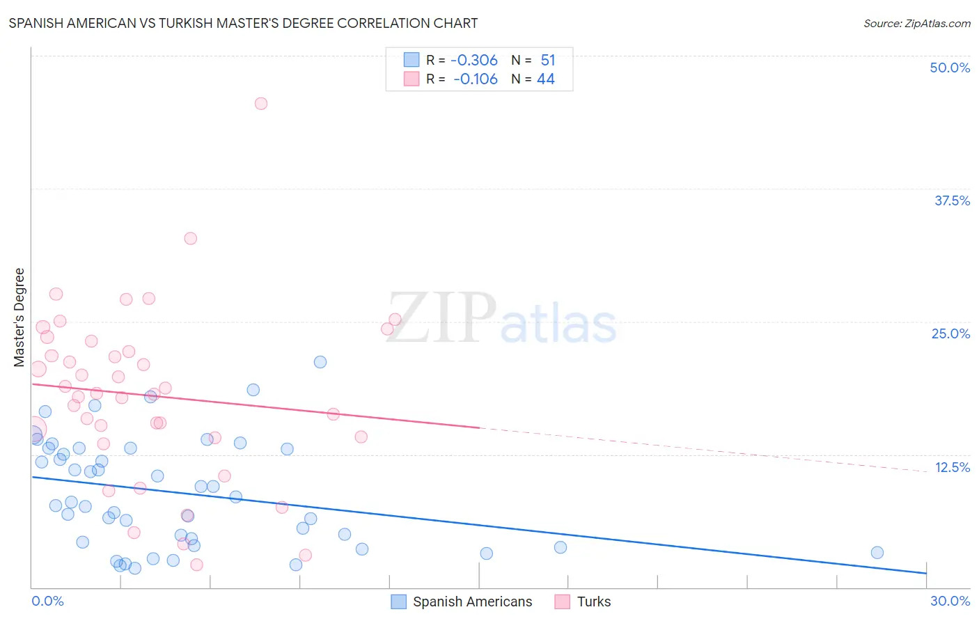 Spanish American vs Turkish Master's Degree