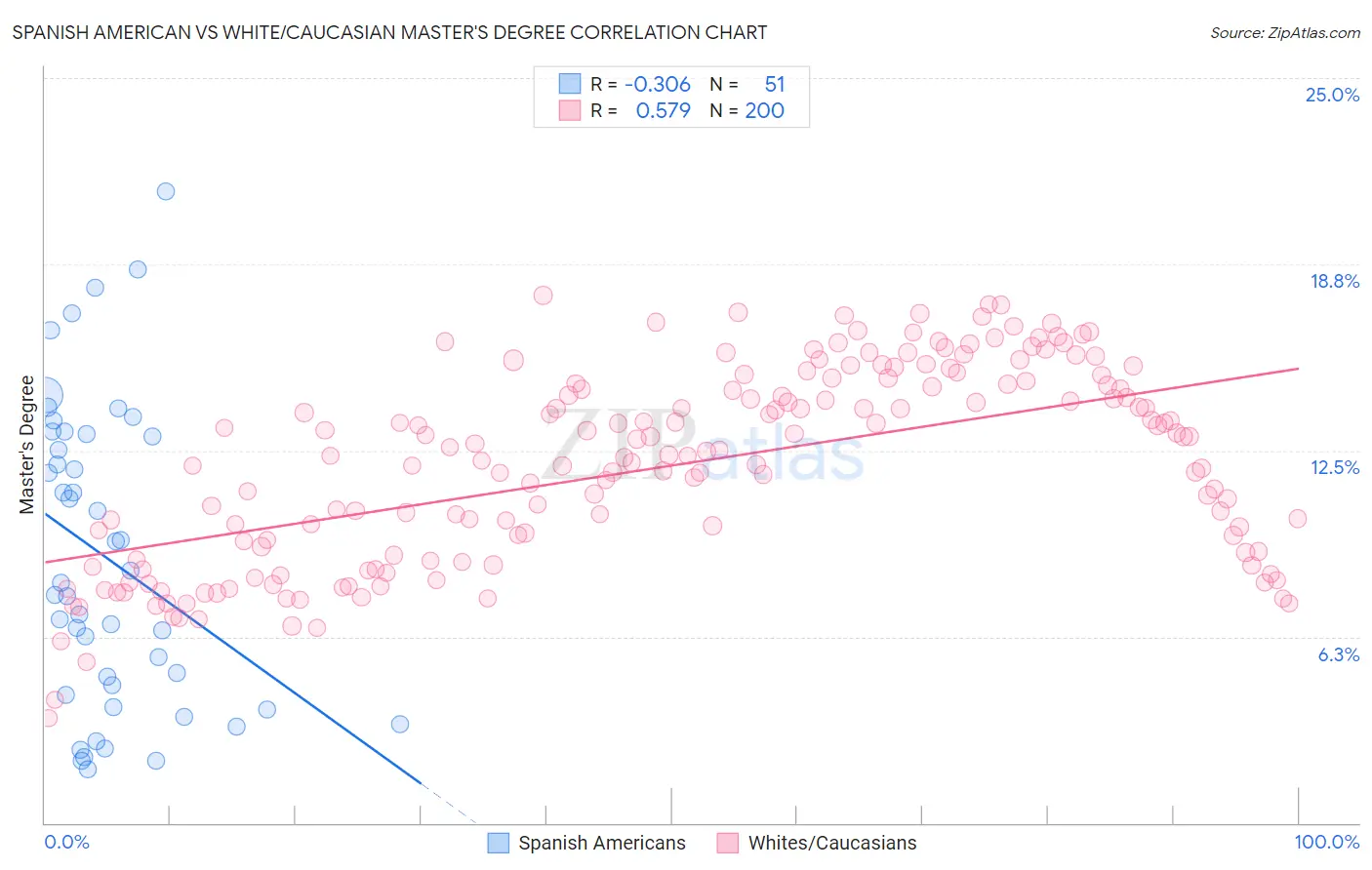 Spanish American vs White/Caucasian Master's Degree