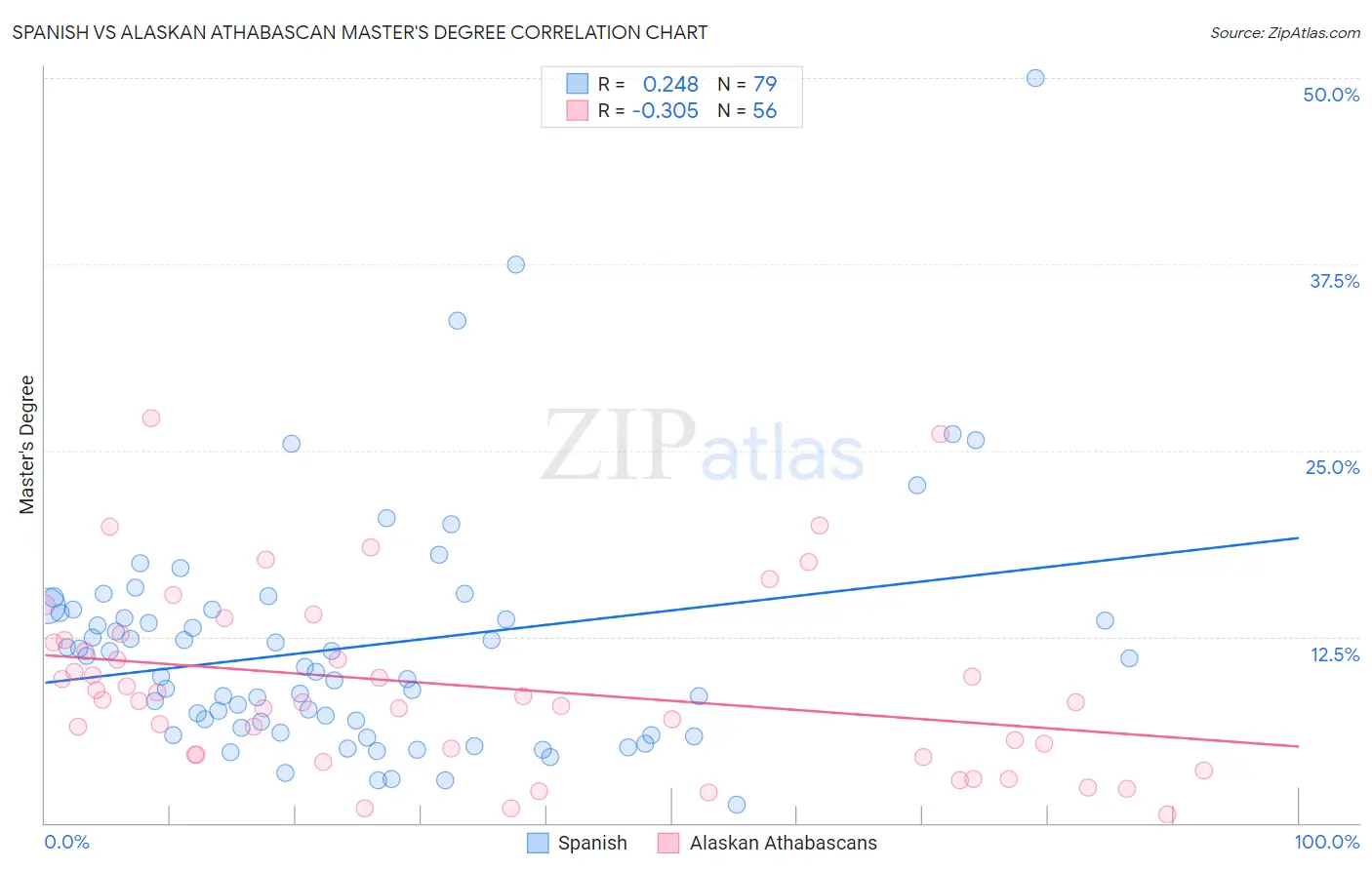 Spanish vs Alaskan Athabascan Master's Degree