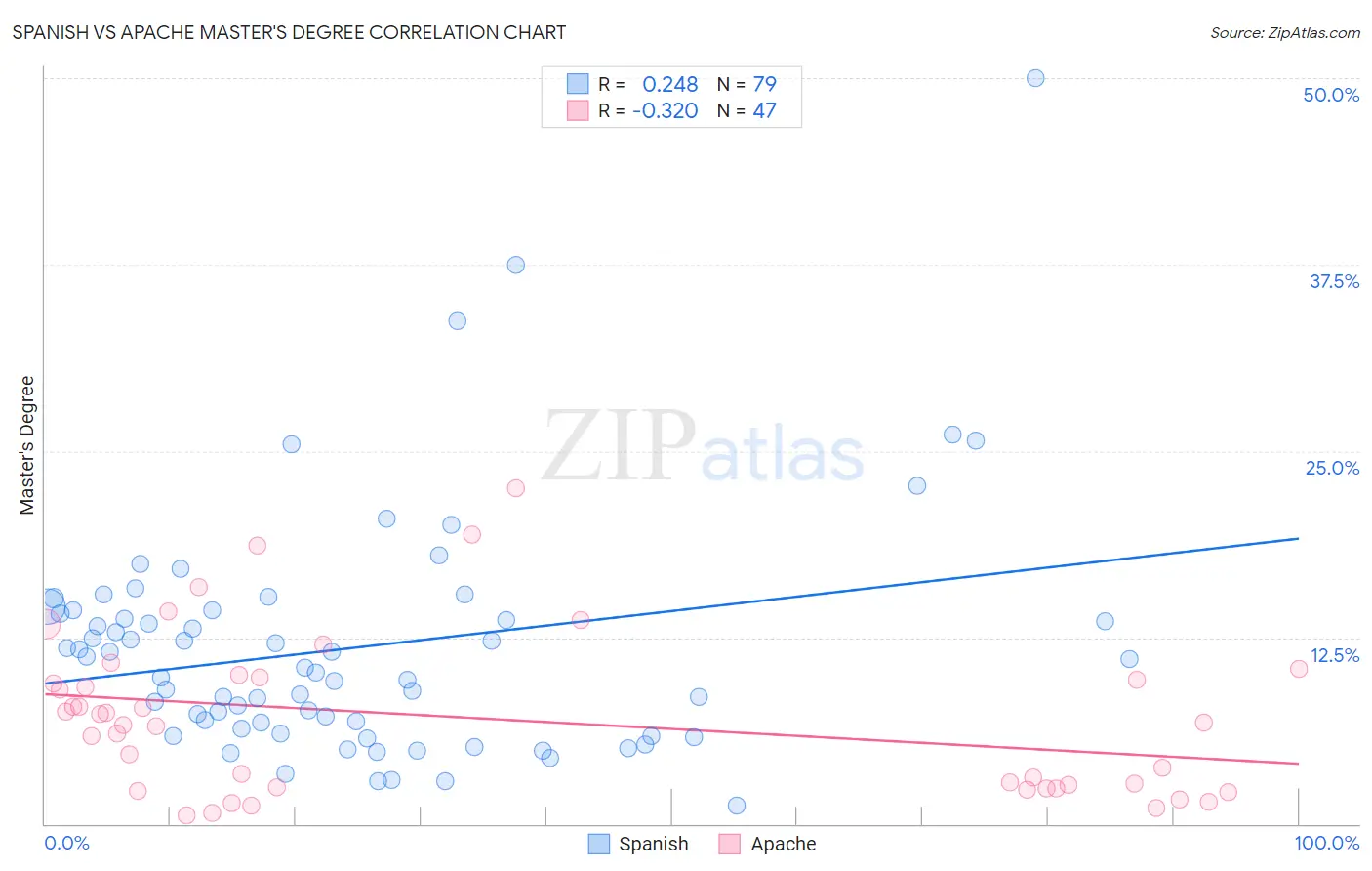 Spanish vs Apache Master's Degree