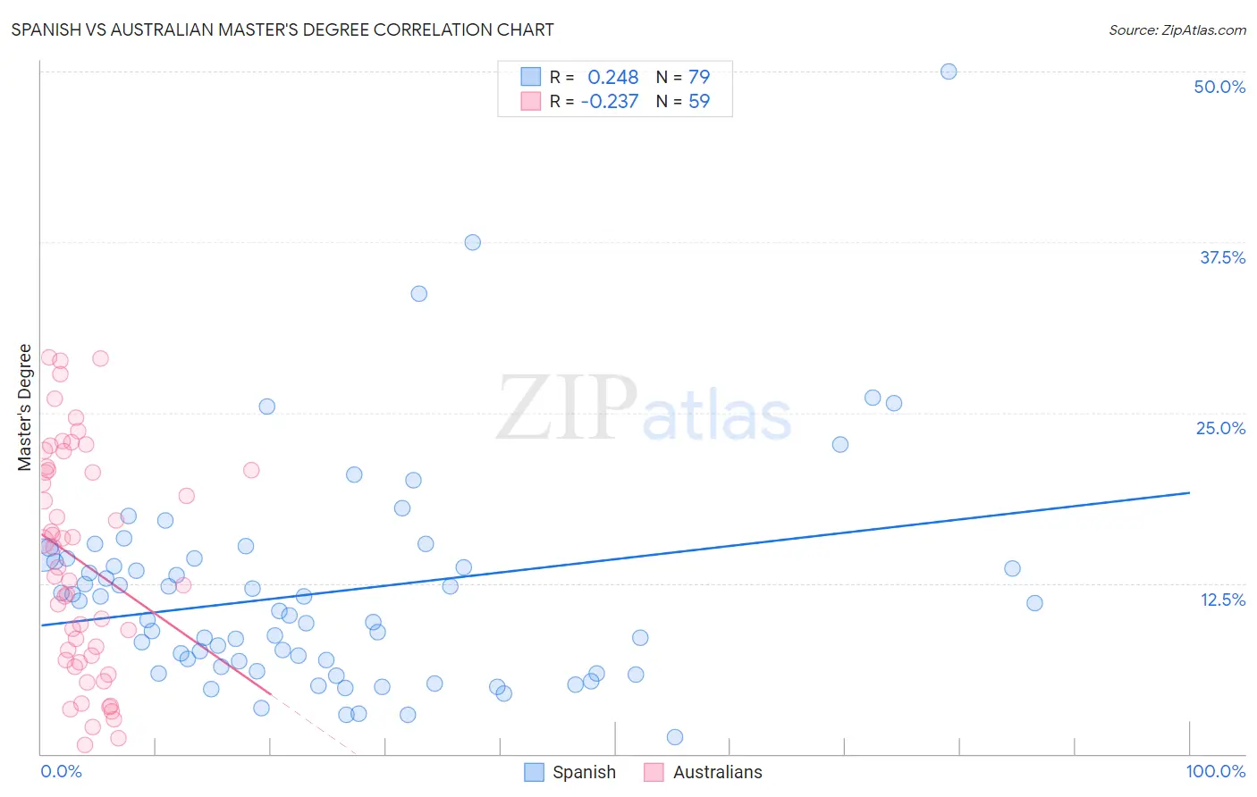 Spanish vs Australian Master's Degree