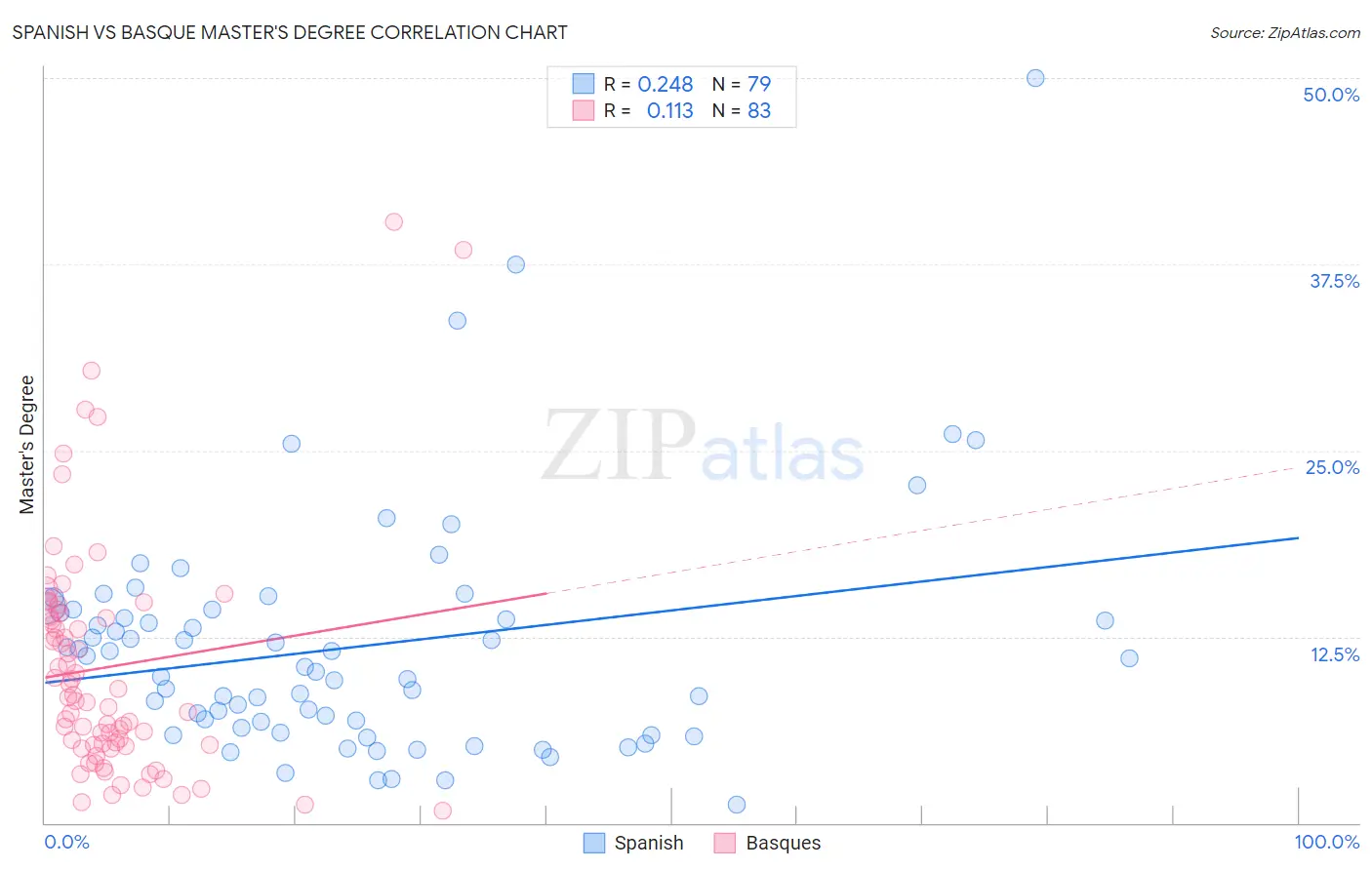 Spanish vs Basque Master's Degree