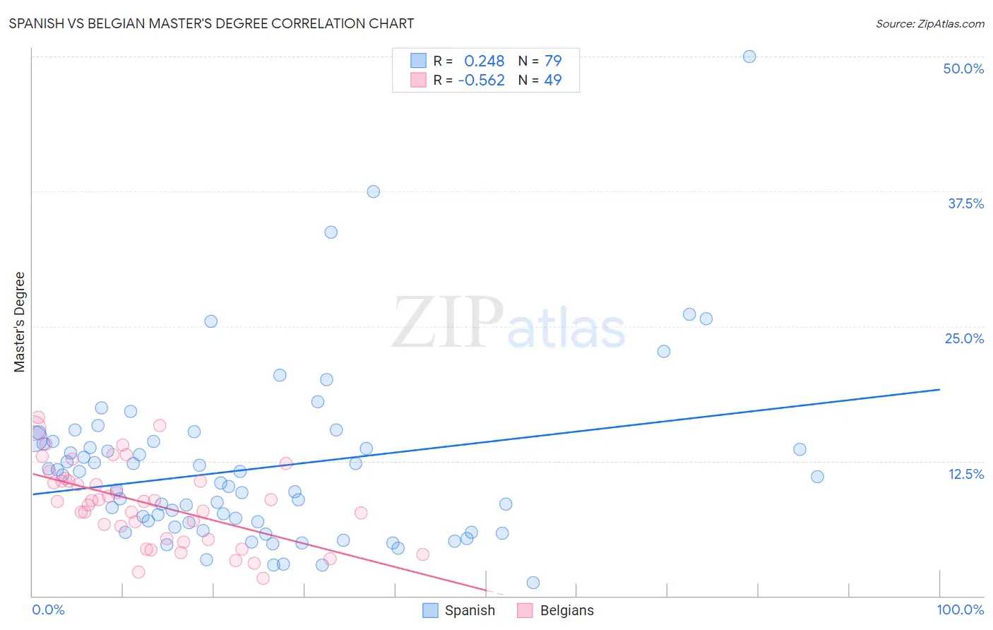 Spanish vs Belgian Master's Degree