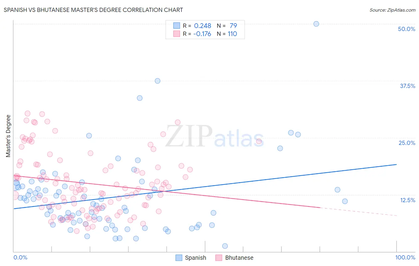 Spanish vs Bhutanese Master's Degree