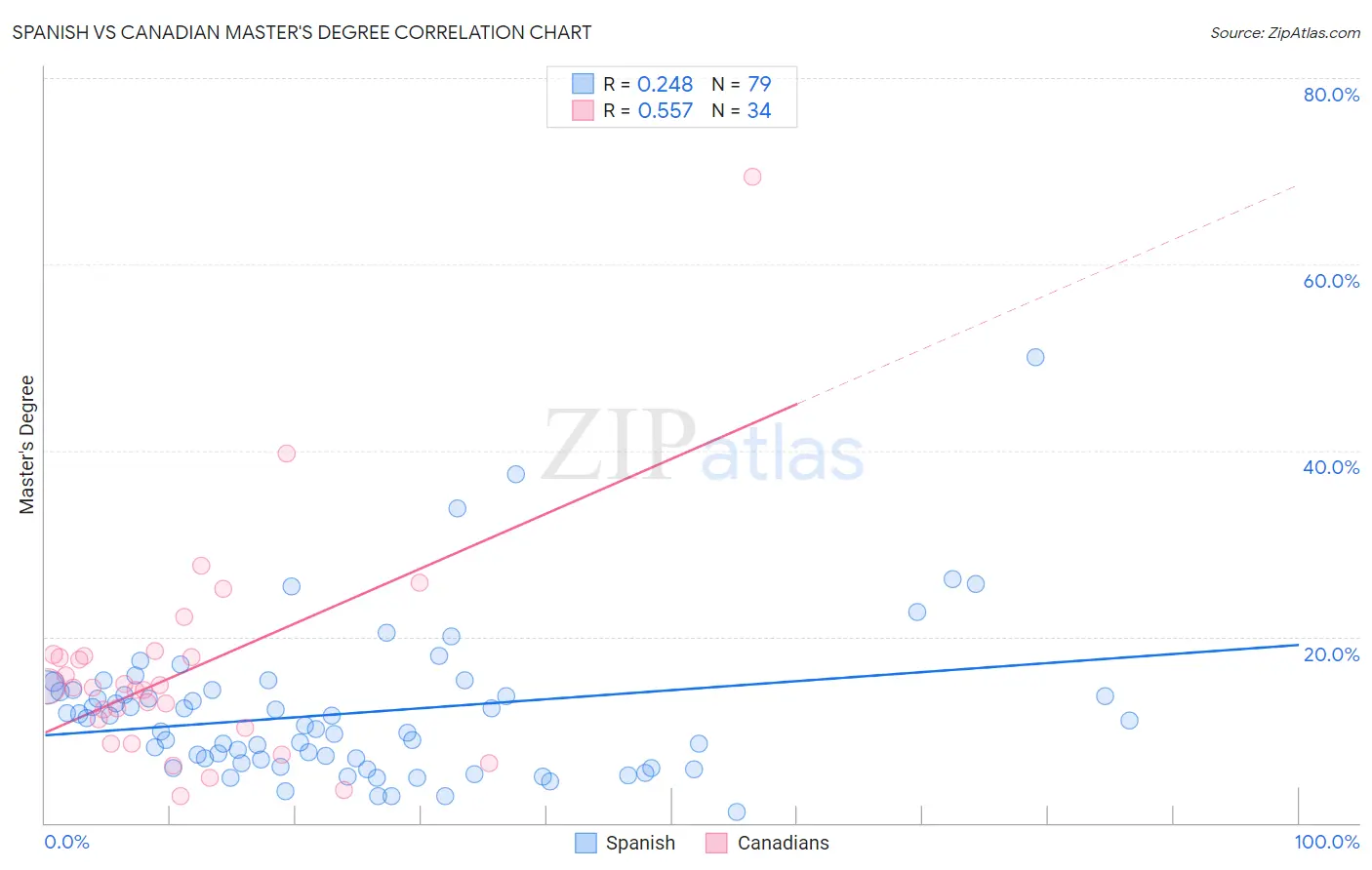 Spanish vs Canadian Master's Degree