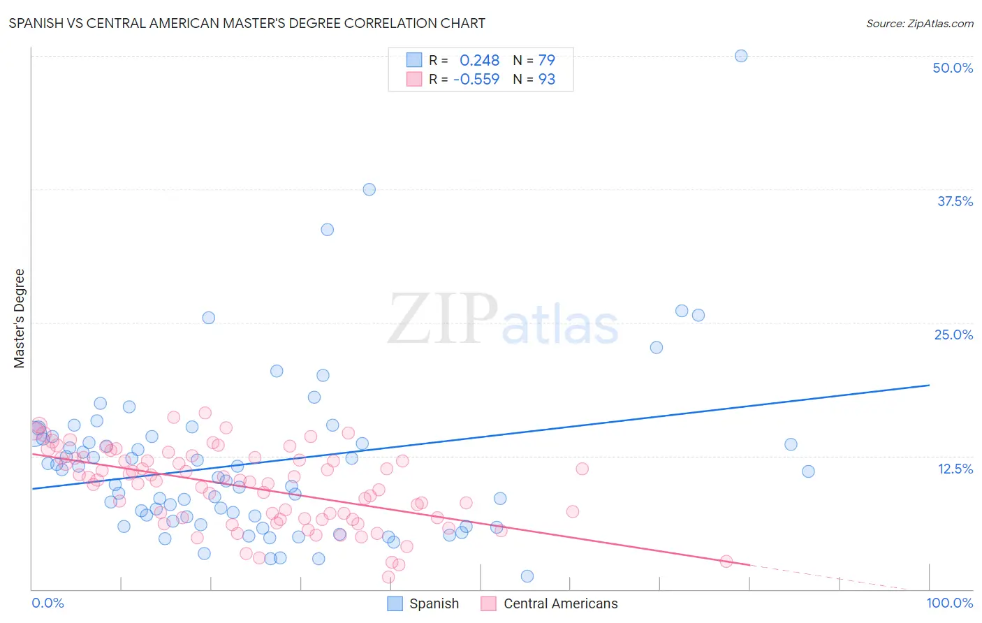 Spanish vs Central American Master's Degree
